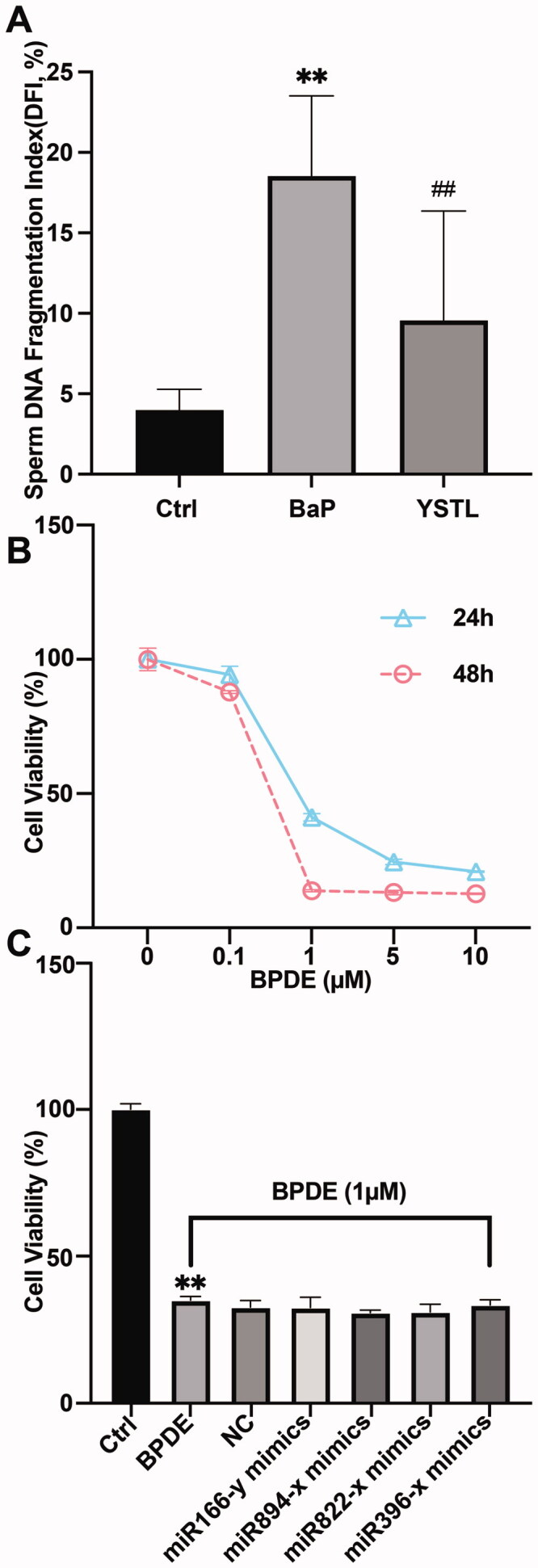 MicroRNAs from Yishen Tongluo formula can repair sperm DNA damage caused by benzo(<i>a</i>)pyrene.