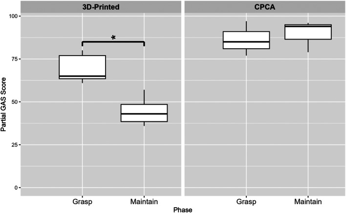 A performance evaluation of commercially available and 3D-printable prosthetic hands: a comparison using the anthropomorphic hand assessment protocol.