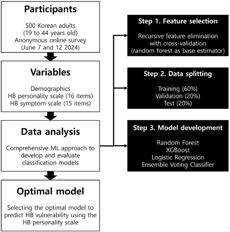 Assessing Hwa-byung Vulnerability Using the Hwa-byung Personality Scale: a comparative study of machine learning approaches.