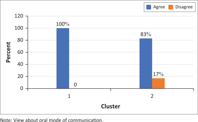 South African parents' views on oral, signing, and bilingual communication for Deaf or hard-of-hearing children.
