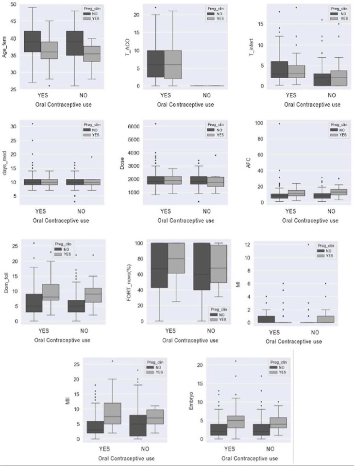 Previous Use of Combined Oral Contraception in High Complexity Assisted Reproduction Treatments in Protocol with Oral Progestin - Previous use of COC and ART.