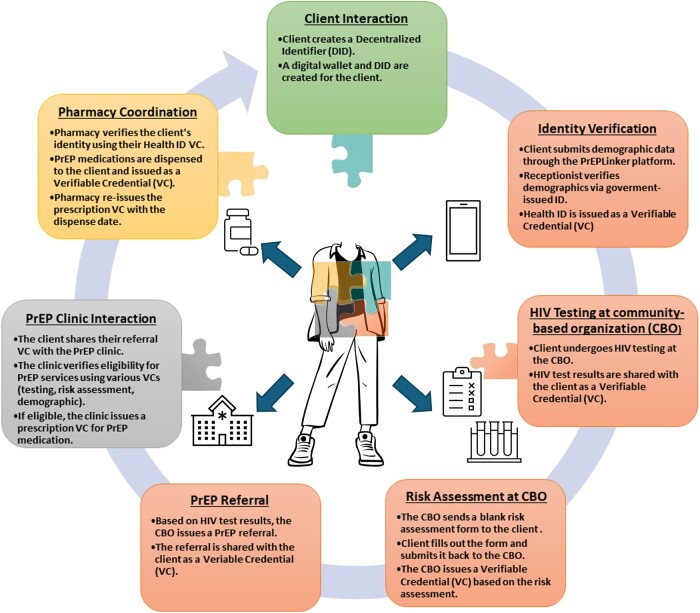 Designing a blockchain technology platform for enhancing the pre-exposure prophylaxis care continuum.