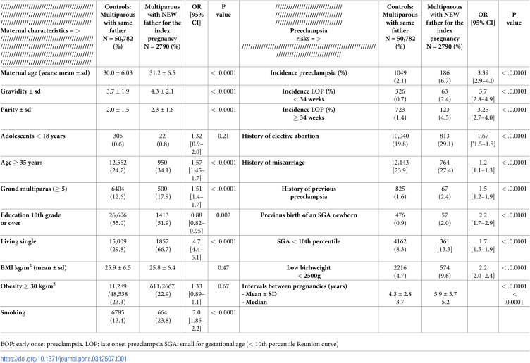 Primipaternity in multiparas as a predominant high risk factor for preeclampsia over prolonged birth intervals: A study of 33,000 singleton pregnancies in Reunion Island.