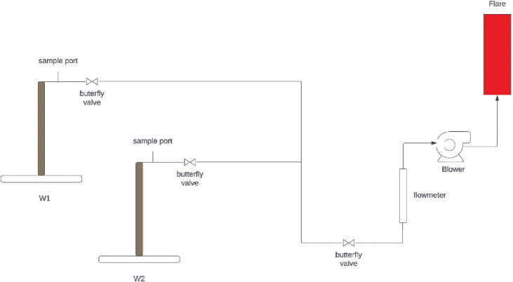 Mitigating landfill gas emissions: the effectiveness of HDPE covers in reducing atmospheric concentrations of H<sub>2</sub>S, NH<sub>3</sub>, and PM<sub>10</sub>.