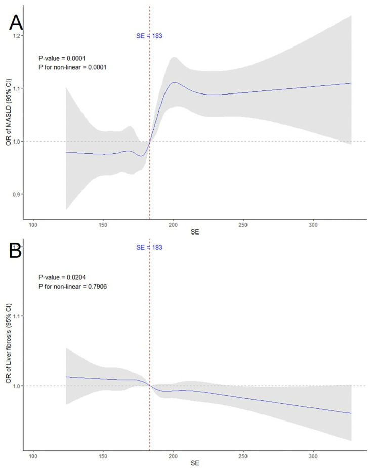 Association of serum selenium with MASLD and liver fibrosis: A cross-sectional study.