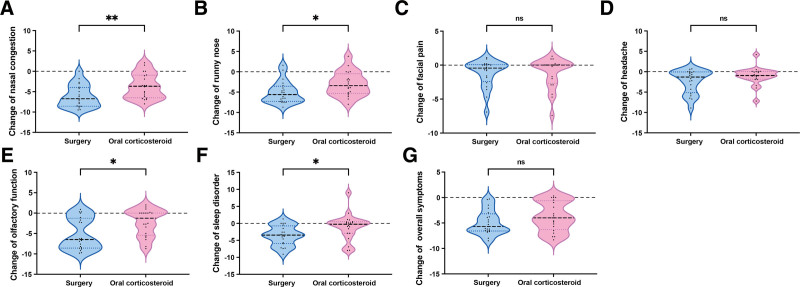 Cost-utility and clinical outcome analysis of surgery or oral corticosteroids treatment in patients with chronic rhinosinusitis with nasal polyps.
