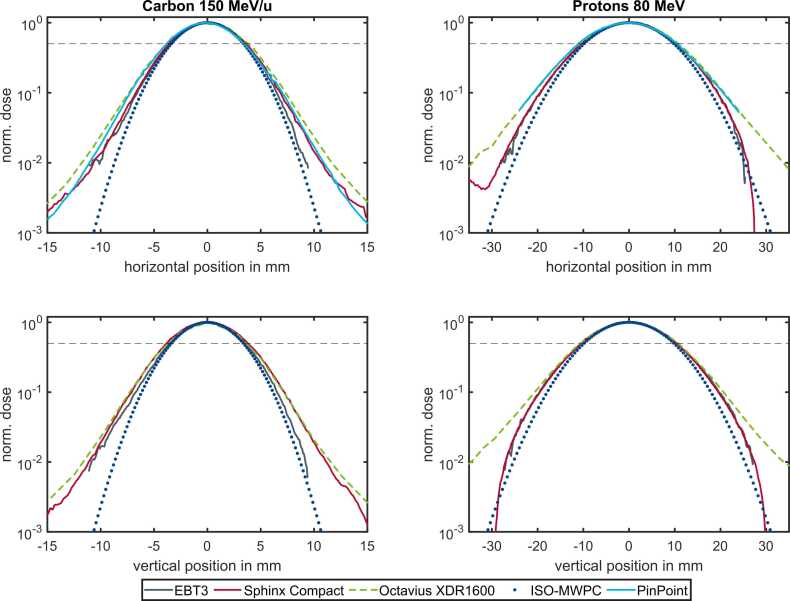 Proton and Carbon Ion Beam Spot Size Measurement Using 5 Different Detector Types.