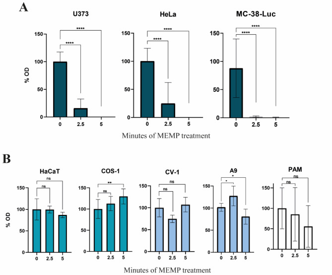 Assessment of molecular modulation by multifrequency electromagnetic pulses to preferably eradicate tumorigenic cells.