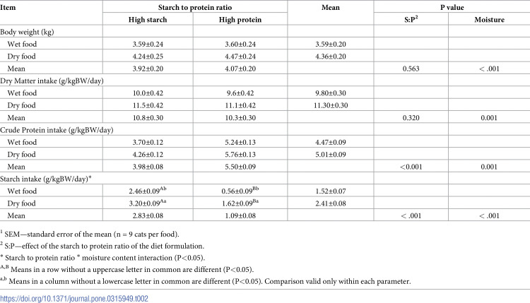 Starch to protein ratio and food moisture content influence water balance and urine supersaturation in cats.