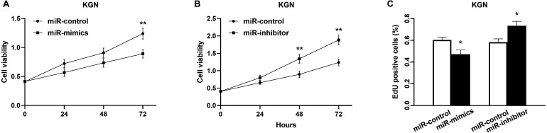 MiR-145-5p regulates granulosa cell proliferation by targeting the <i>SET</i> gene in KGN cells.