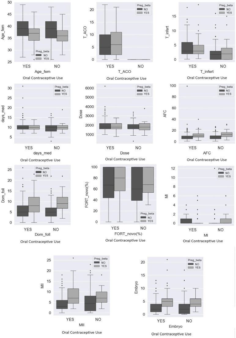 Previous Use of Combined Oral Contraception in High Complexity Assisted Reproduction Treatments in Protocol with Oral Progestin - Previous use of COC and ART.