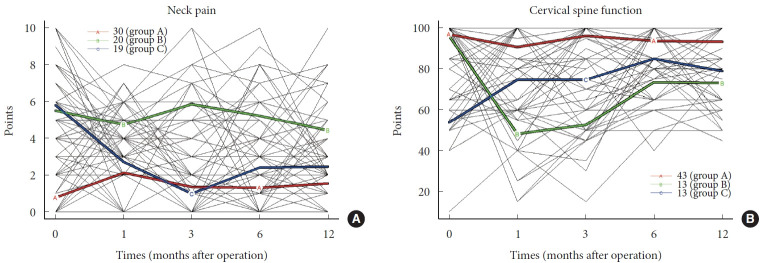 Predicting Neck Dysfunction After Open-Door Cervical Laminoplasty - A Prospective Cohort Patient-Reported Outcome Measurement Study.