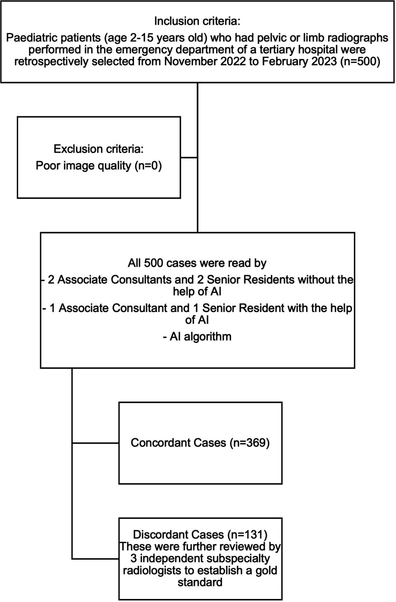 Accuracy of radiologists and radiology residents in detection of paediatric appendicular fractures with and without artificial intelligence.