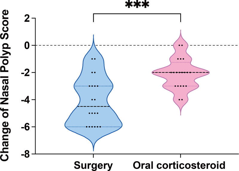 Cost-utility and clinical outcome analysis of surgery or oral corticosteroids treatment in patients with chronic rhinosinusitis with nasal polyps.