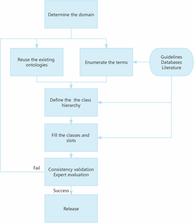 Core reference ontology for individualized exercise prescription.