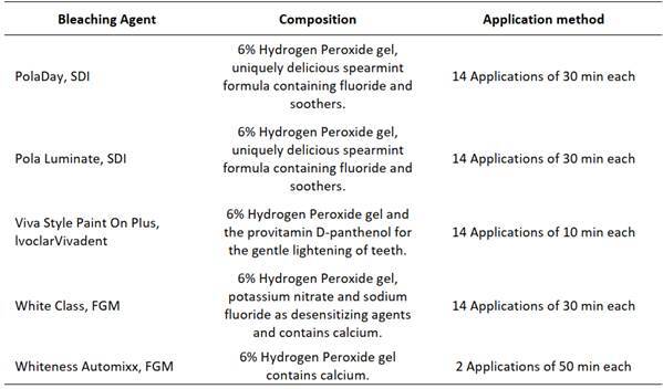 The Effect of Different Bleaching Techniques Using 6% Hydrogen Peroxide: Penetration Inside the Pulp Cavity, Bleaching Efficacy and Toxicity.