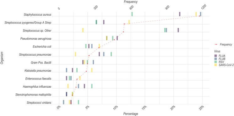 Prevalence and Predictors of Concomitant Bacterial Infections in Patients With Respiratory Viruses in Ontario: A Cohort Study.