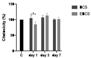 Biological Properties of Bioceramic Sealers on Osteoblastic Cells: A Comparative Study.