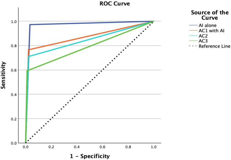 Accuracy of radiologists and radiology residents in detection of paediatric appendicular fractures with and without artificial intelligence.