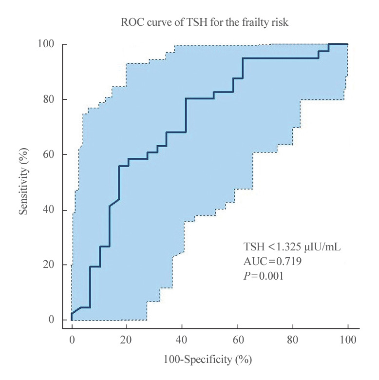 A Neglected Point: Frailty in Older Adults with Differentiated Thyroid Cancer.