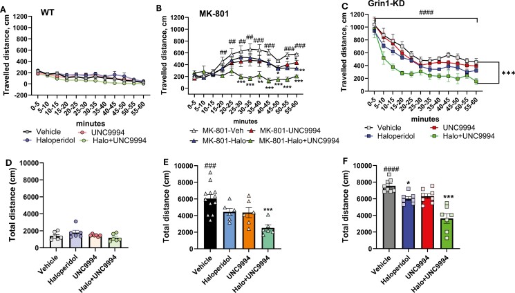 Combination of Haloperidol With UNC9994, β-arrestin-Biased Analog of Aripiprazole, Ameliorates Schizophrenia-Related Phenotypes Induced by NMDAR Deficit in Mice.