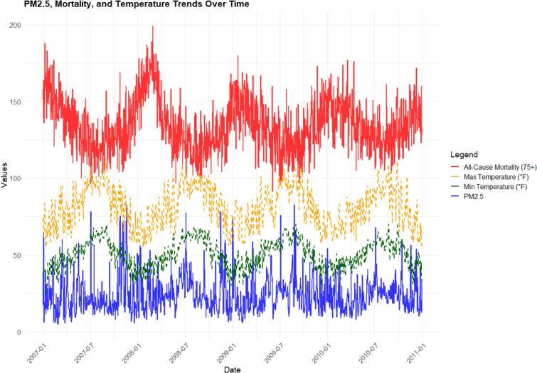 Clarifying causality and information flows between time series: Particulate air pollution, temperature, and elderly mortality