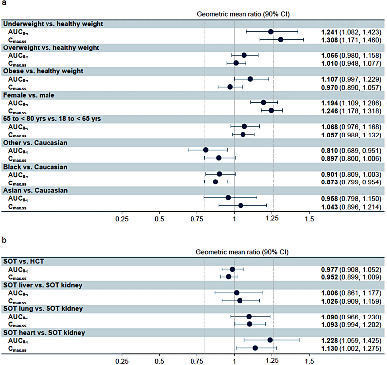 Population pharmacokinetics and exposure-response relationships of maribavir in transplant recipients with cytomegalovirus infection.