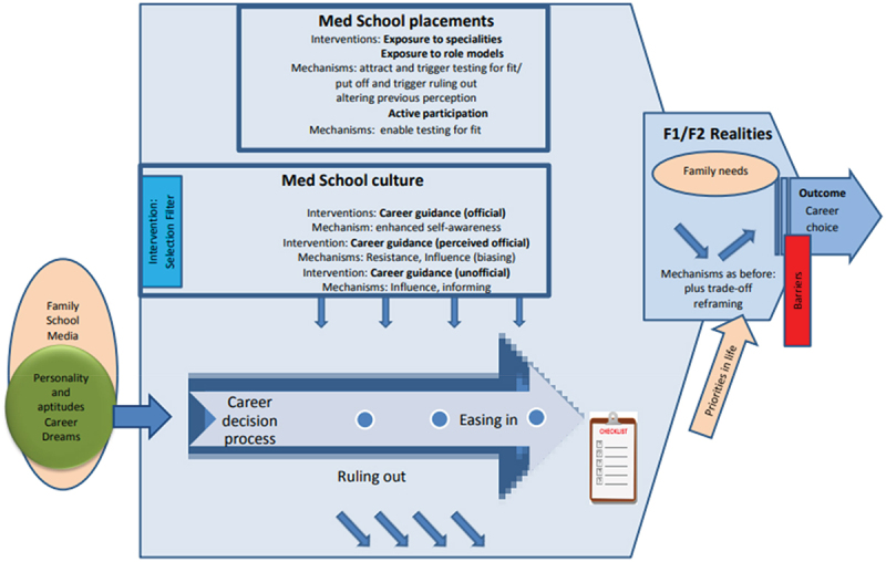 How do medical schools influence their students' career choices? A realist evaluation.