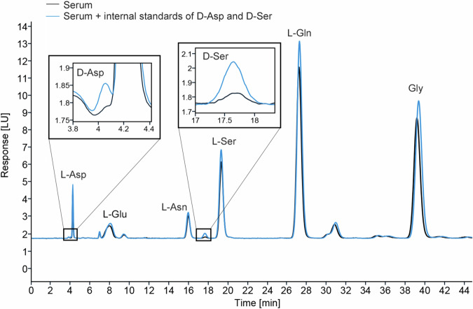 Variations of blood D-serine and D-aspartate homeostasis track psychosis stages.