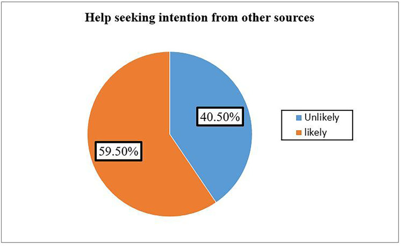 Help-seeking intention for mental illness and associated factors among Dessie town residents in Northeast Ethiopia.