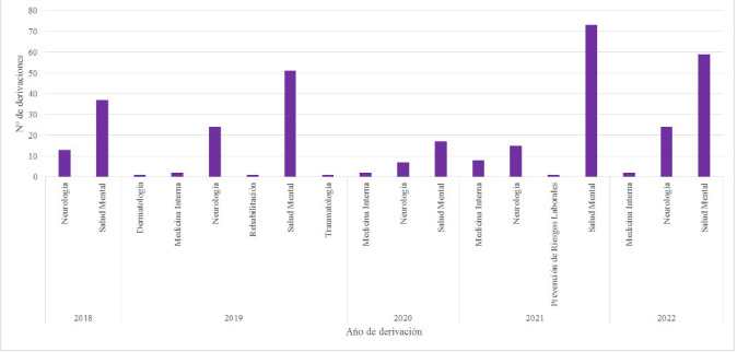 [Referral Profile of Adult Patients Attended in the Neuropsychology Consultation at Hospital Universitario La Paz in Madrid from 2018 to 2023].