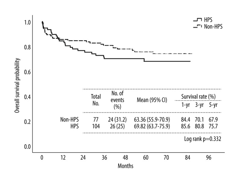 Hepatopulmonary Syndrome and Liver Transplantation: Impact on Survival and Postoperative Complications.