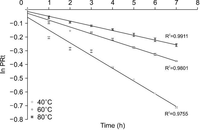Improving Thermal and Light Stability of Black Grape Anthocyanins Using Cobalt Complexation.