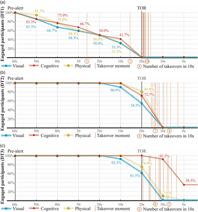 Exploring the Timing of Disengagement From Nondriving Related Tasks in Scheduled Takeovers With Pre-Alerts: An Analysis of Takeover-Related Measures.