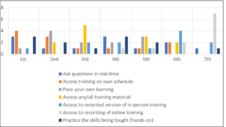 Comparison of asynchronous online versus in-person library instruction methods for teaching literature searching to graduate students.