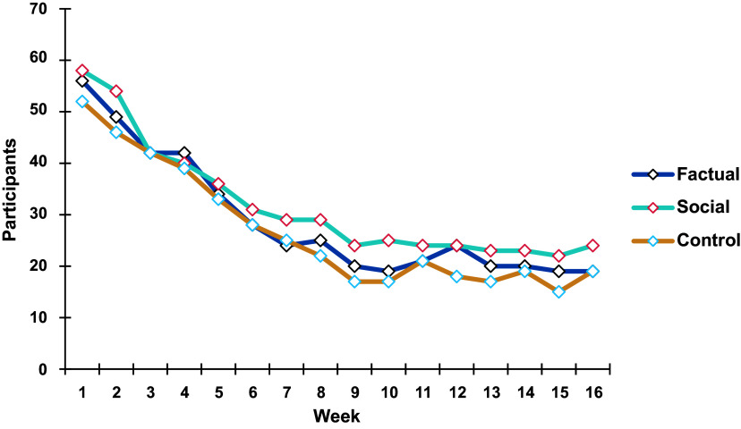 Studying factual versus social cues as triggers of change in food behaviour.