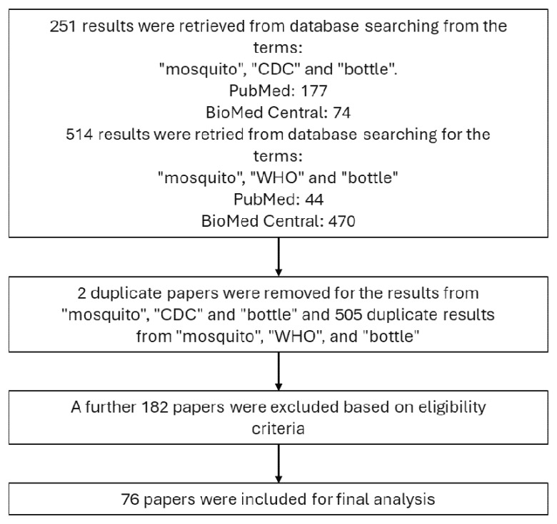 Unpacking WHO and CDC Bottle Bioassay Methods: A Comprehensive Literature Review and Protocol Analysis Revealing Key Outcome Predictors.