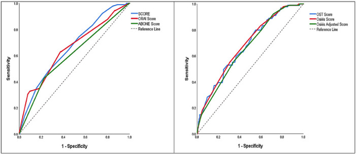 Comparative Evaluation of Osteoporosis Clinical Risk Assessment Tools in Postmenopausal Women Aged 50-64.