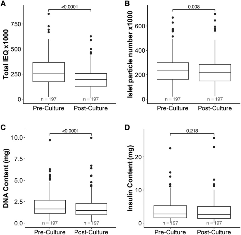 Human research islet cell culture outcomes at the Alberta Diabetes Institute IsletCore.
