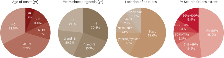 Survey on Alopecia Areata Patients' Reported Factors that Determine Severity of Alopecia Areata: A Nationwide Multicenter Study.