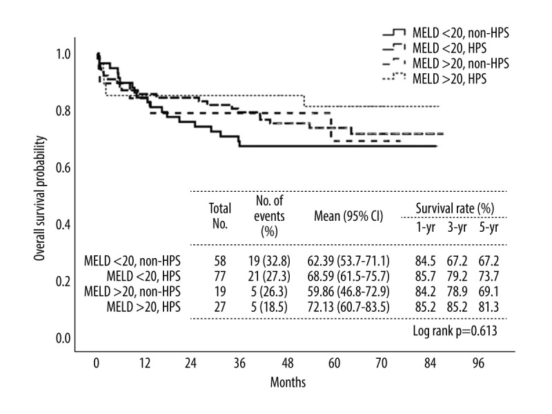 Hepatopulmonary Syndrome and Liver Transplantation: Impact on Survival and Postoperative Complications.