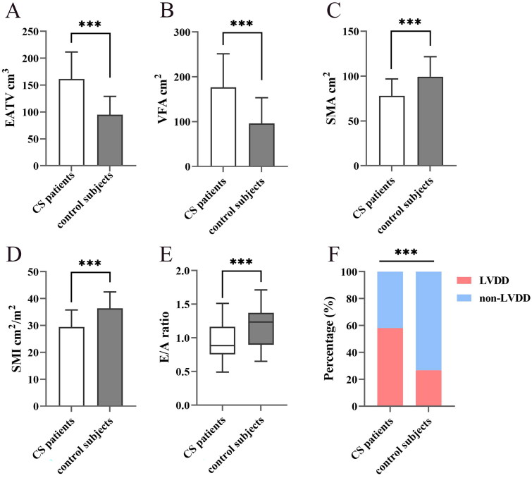 Epicardial adipose tissue volume highly correlates with left ventricular diastolic dysfunction in endogenous Cushing's syndrome.