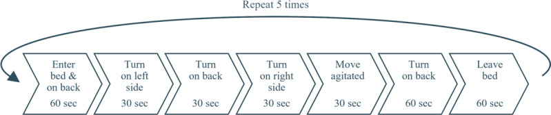 Unobtrusive Nighttime Movement Monitoring to Support Nursing Home Continence Care: Algorithm Development and Validation Study.