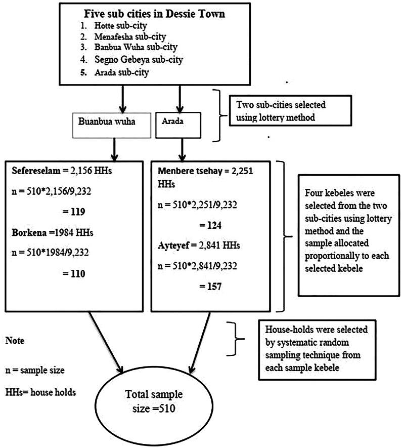 Help-seeking intention for mental illness and associated factors among Dessie town residents in Northeast Ethiopia.