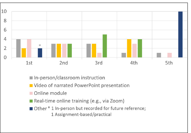 Comparison of asynchronous online versus in-person library instruction methods for teaching literature searching to graduate students.