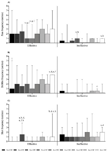 Exploring the Effects of Players' Numbers and Court Size on Tactical-Technical Performance Analysis of Novice Players in Basketball Small-Sided Games.