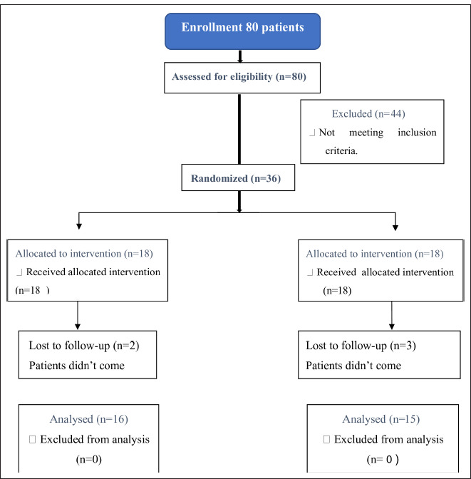 Regenerative Treatment of Mature Teeth with Pulp Necrosis and Apical Periodontitis Using Biodentine Compared with MTA: Randomized Controlled Clinical Trial.