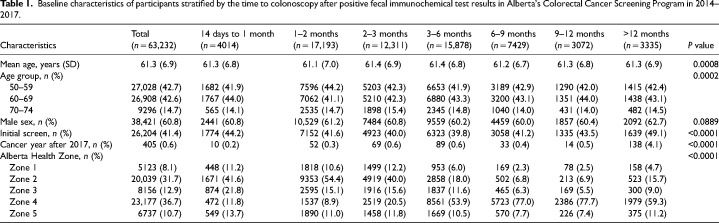 Association between time to colonoscopy after positive fecal testing and colorectal cancer outcomes in Alberta, Canada.