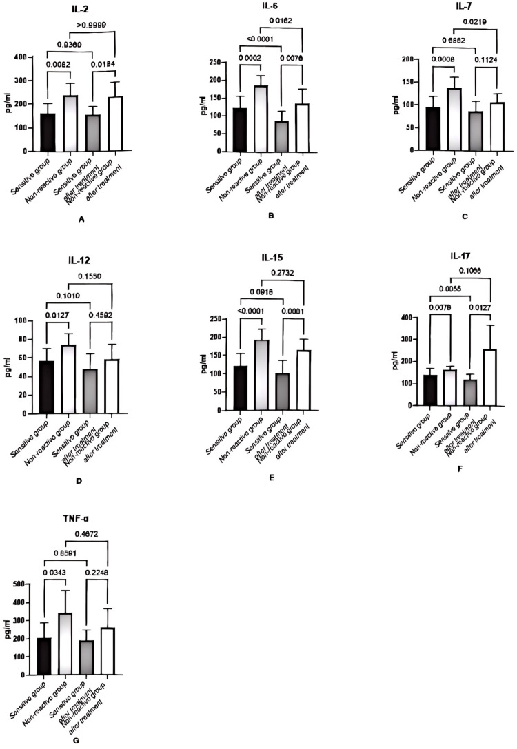 Utilizing T-Lymphocyte Activation-Related Cytokines to Predict Non-Responsiveness to Treatment in Pediatric Kawasaki Disease.
