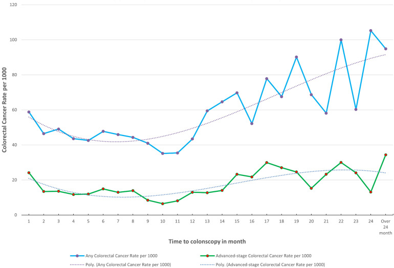 Association between time to colonoscopy after positive fecal testing and colorectal cancer outcomes in Alberta, Canada.